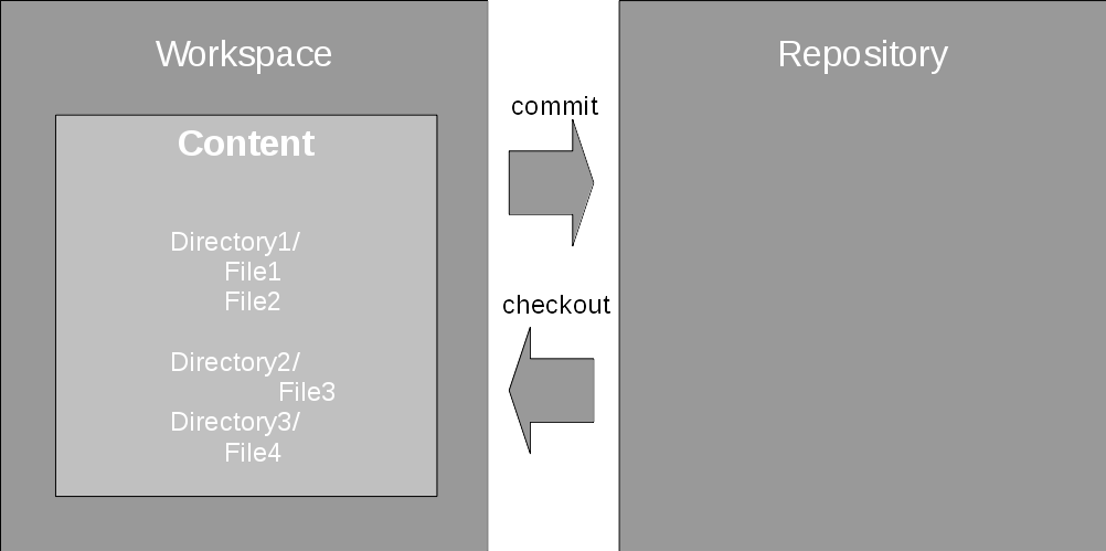 图 1. 经典源代码存储库工作区处理