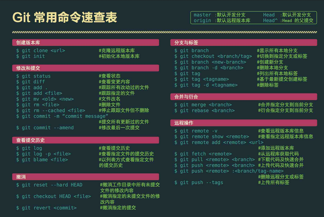 Git 命令速查表